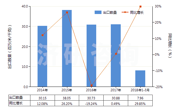 2014-2018年3月中國聚酯短纖＜85%棉混染色斜紋布（平米重≤170g）(HS55132310)出口量及增速統(tǒng)計